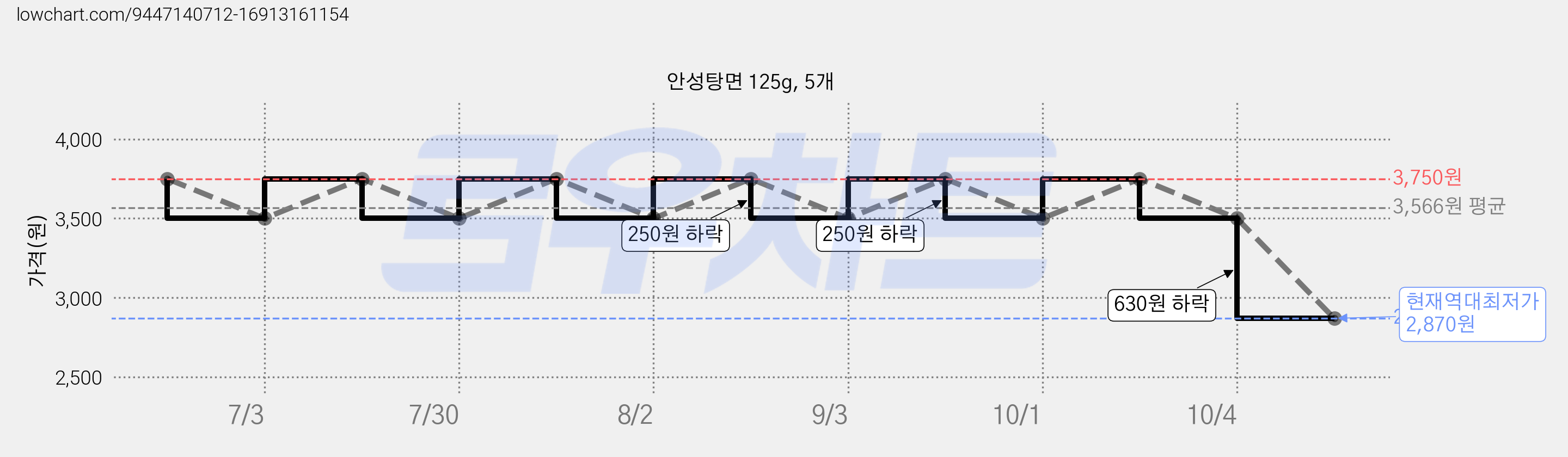 안성탕면 125g, 5개 가격 변동 차트, 현재가 2,870원, 역대최저가