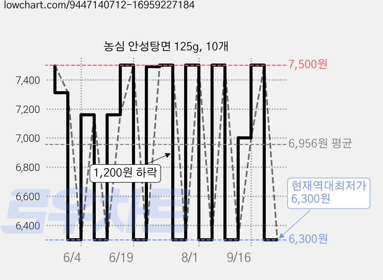 농심 안성탕면 125g, 10개 가격 변동 차트, 현재가 6,300원, 역대최저가