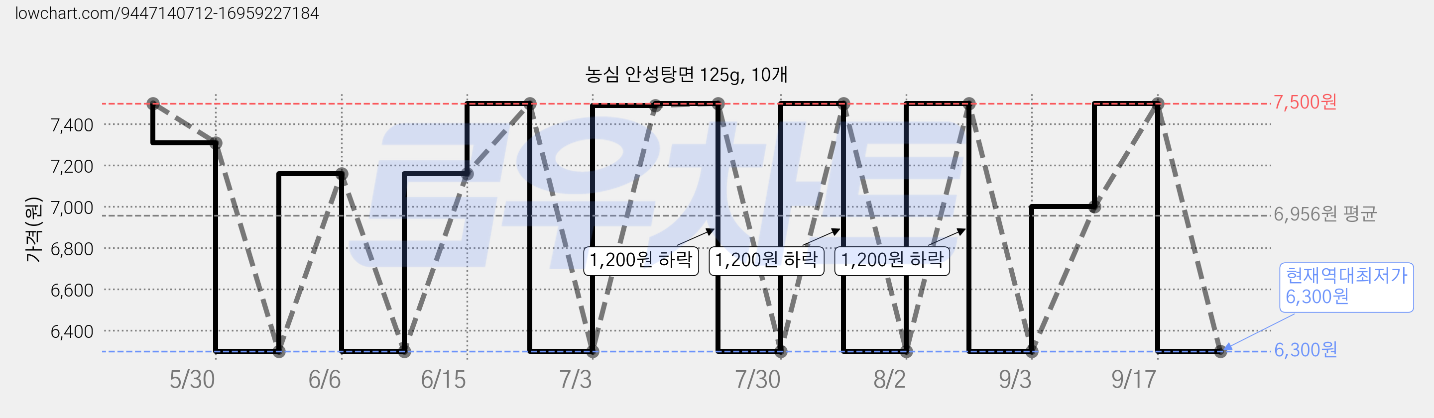 농심 안성탕면 125g, 10개 가격 변동 차트, 현재가 6,300원, 역대최저가