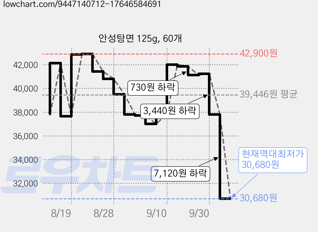 안성탕면 125g, 60개 가격 변동 차트, 현재가 30,680원, 역대최저가