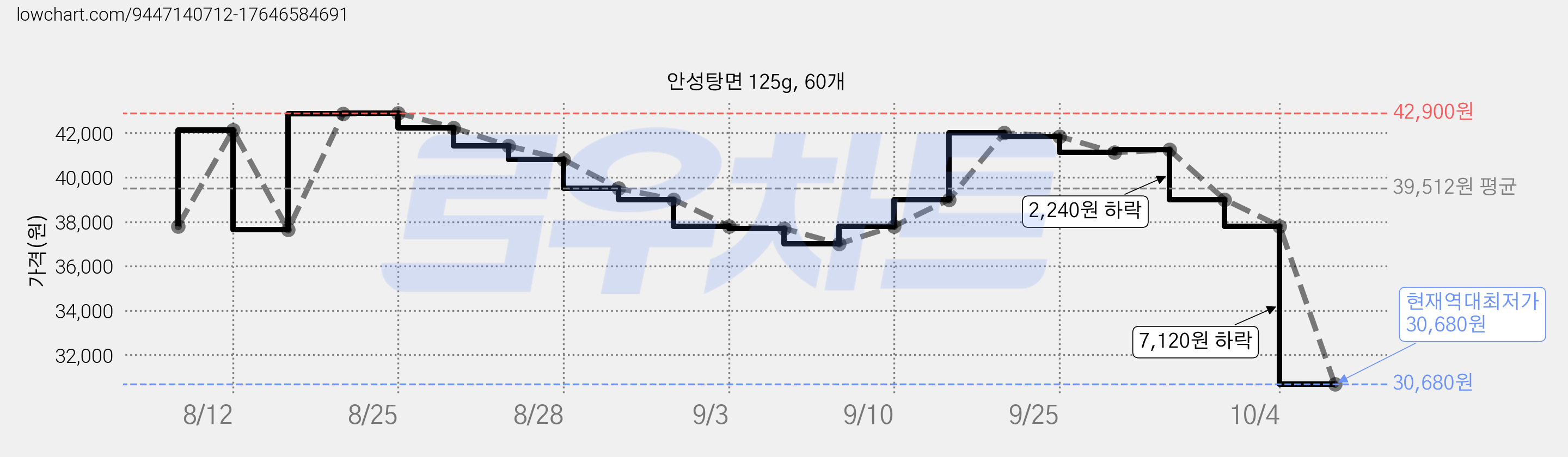 안성탕면 125g, 60개 가격 변동 차트, 현재가 30,680원, 역대최저가