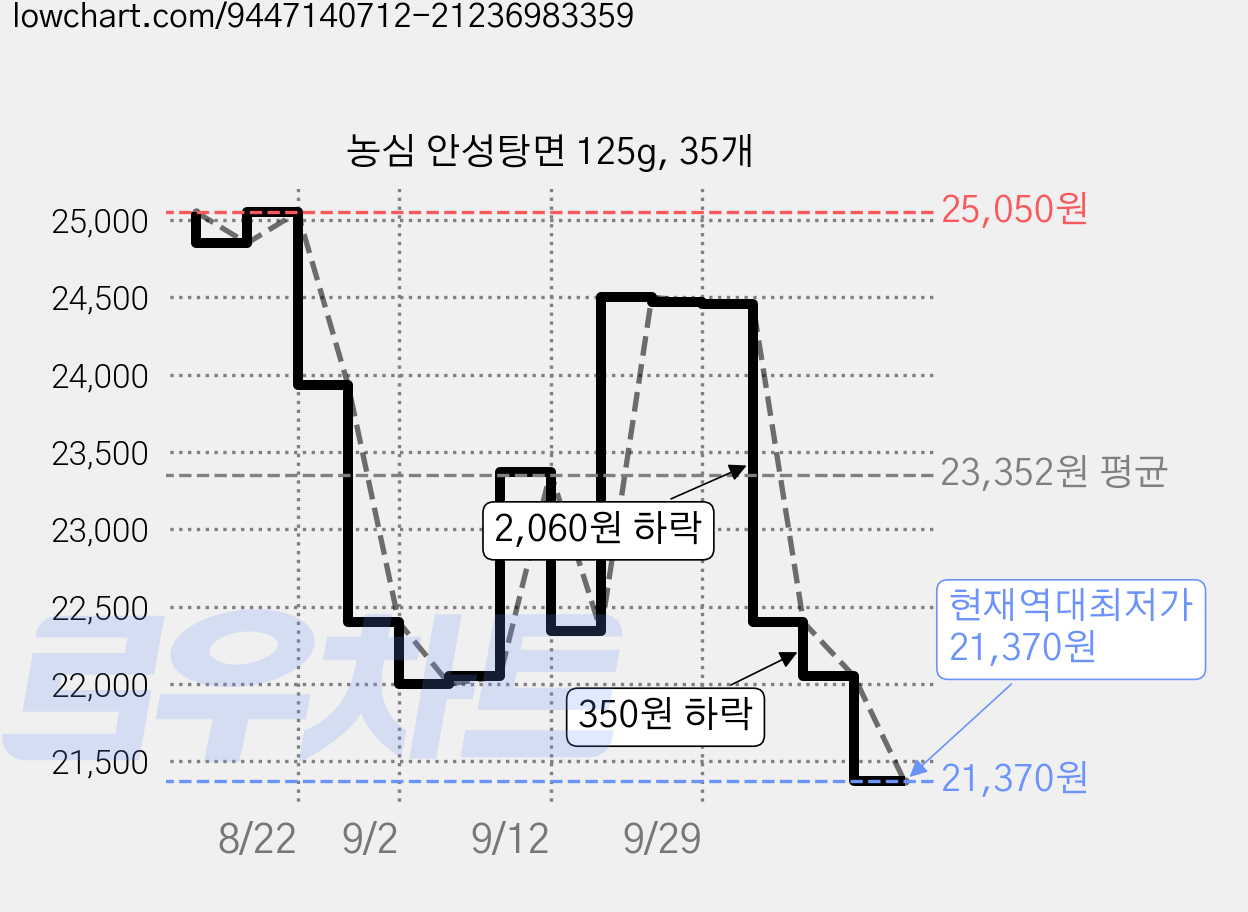 농심 안성탕면 125g, 35개 가격 변동 차트, 현재가 21,370원, 역대최저가