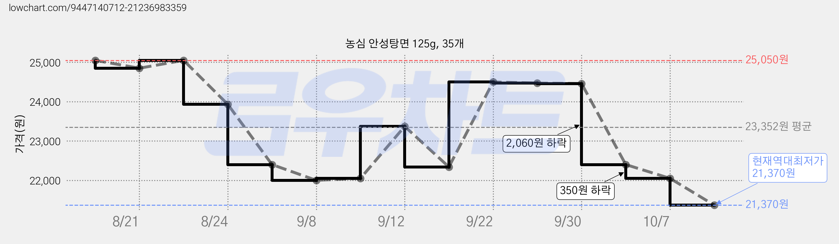 농심 안성탕면 125g, 35개 가격 변동 차트, 현재가 21,370원, 역대최저가