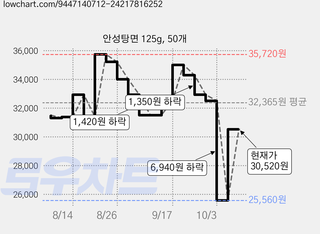 안성탕면 125g, 50개 가격 변동 차트, 현재가 30,520원, 관측 최저가 25,560원
