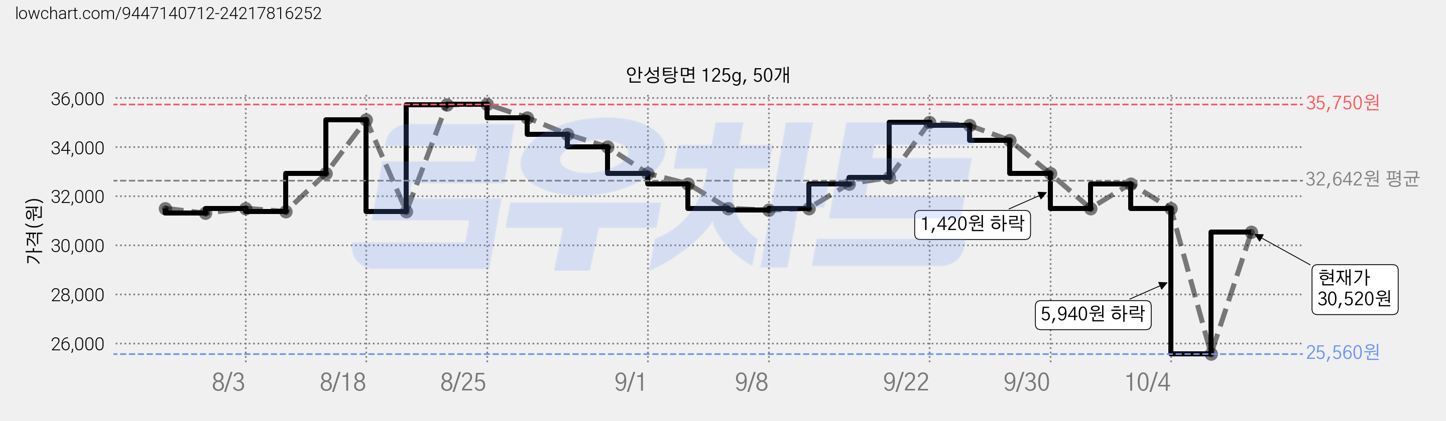 안성탕면 125g, 50개 가격 변동 차트, 현재가 30,520원, 관측 최저가 25,560원