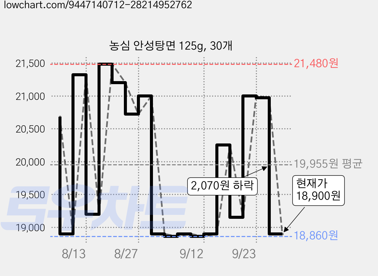 농심 안성탕면 125g, 30개 가격 변동 차트, 현재가 18,900원, 관측 최저가 18,860원