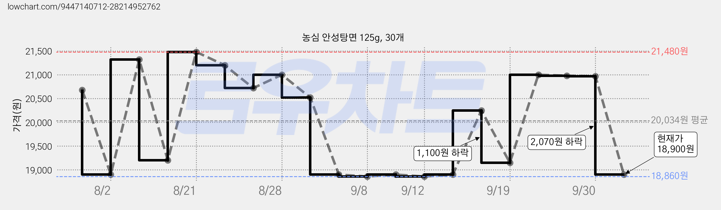 농심 안성탕면 125g, 30개 가격 변동 차트, 현재가 18,900원, 관측 최저가 18,860원