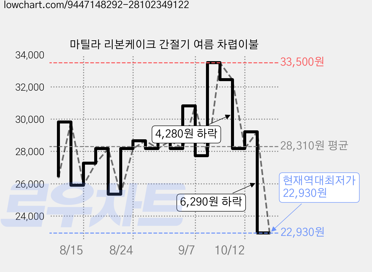 마틸라 리본케이크 간절기 여름 차렵이불 가격 변동 차트, 현재가 22,930원, 역대최저가