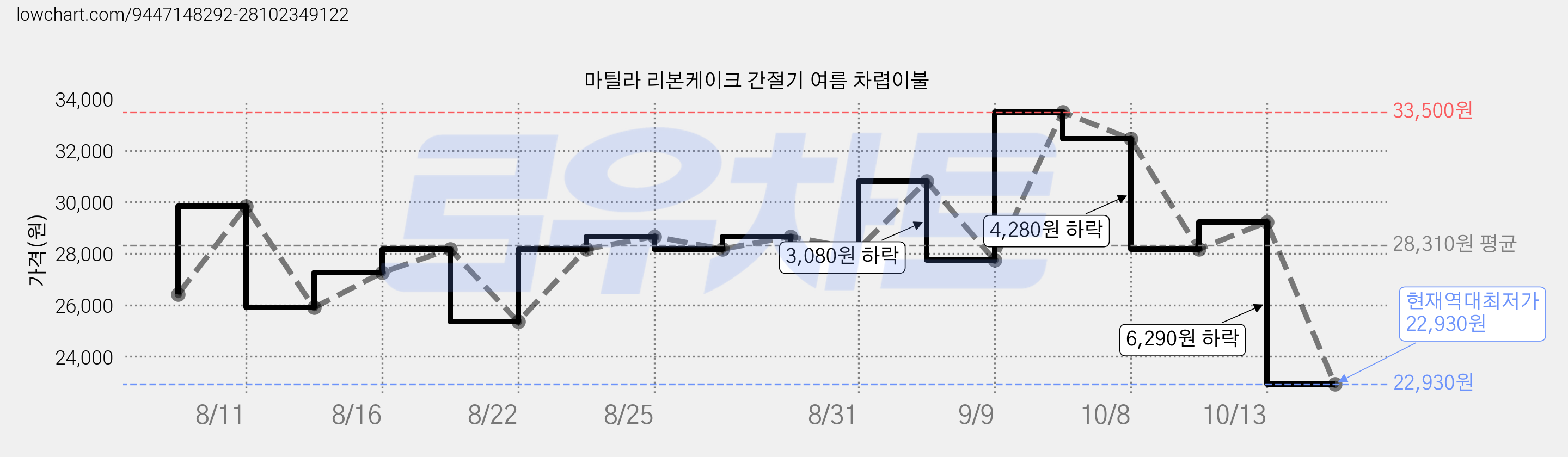 마틸라 리본케이크 간절기 여름 차렵이불 가격 변동 차트, 현재가 22,930원, 역대최저가