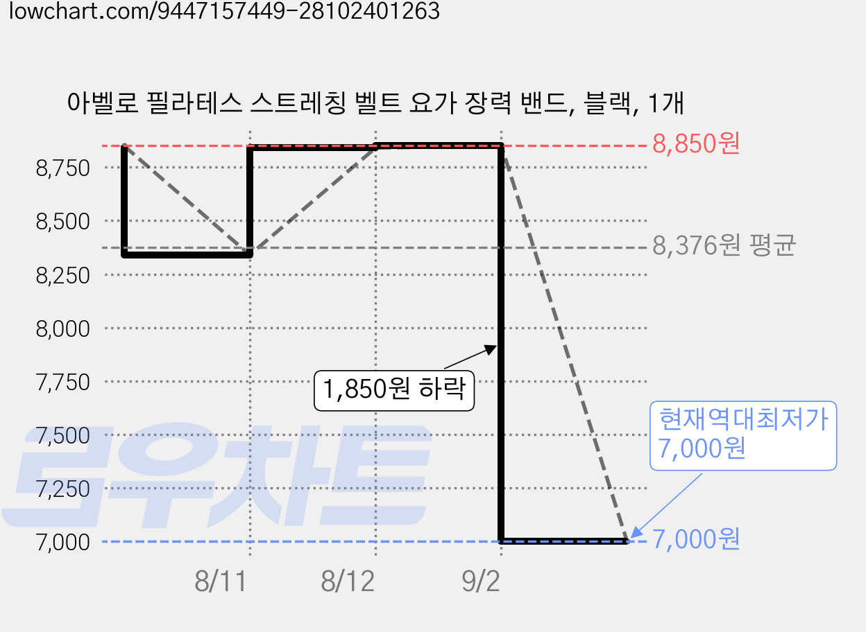 아벨로 필라테스 스트레칭 벨트 요가 장력 밴드, 블랙, 1개 가격 변동 차트, 현재가 7,000원, 역대최저가