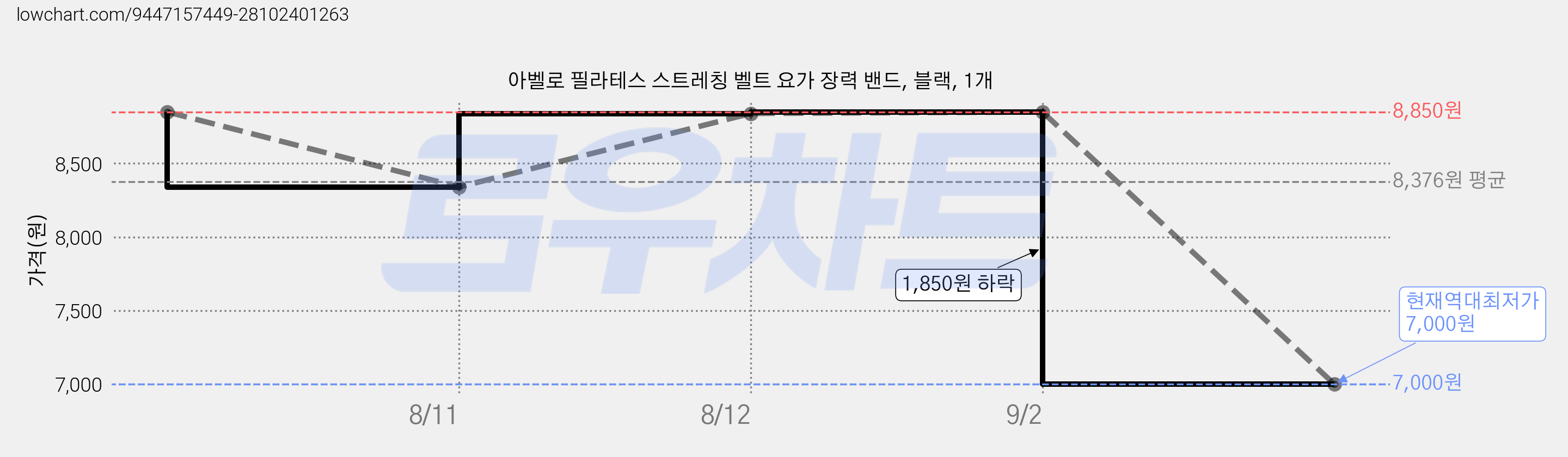 아벨로 필라테스 스트레칭 벨트 요가 장력 밴드, 블랙, 1개 가격 변동 차트, 현재가 7,000원, 역대최저가