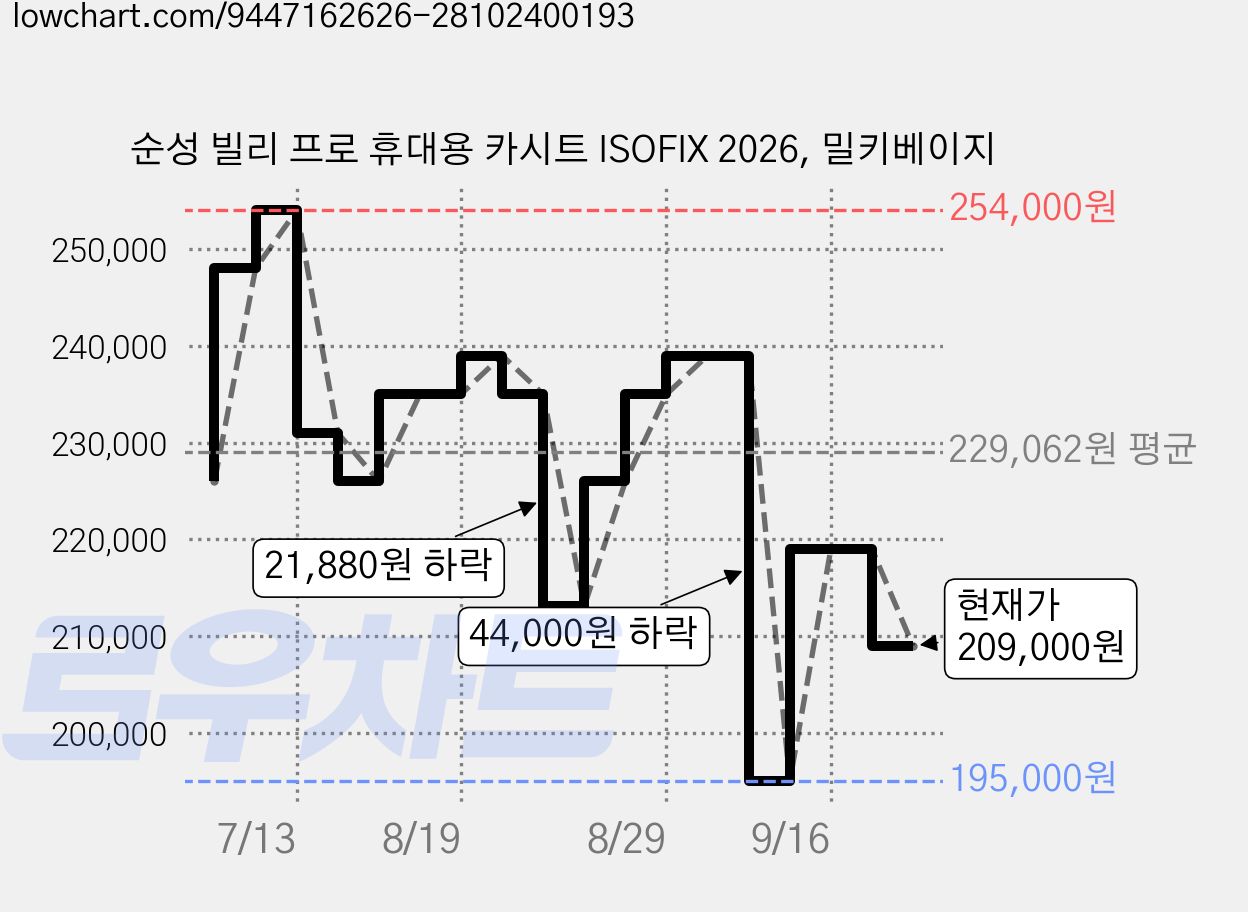 순성 빌리 프로 휴대용 카시트 ISOFIX 2026, 밀키베이지 가격 변동 차트, 현재가 209,000원, 관측 최저가 195,000원
