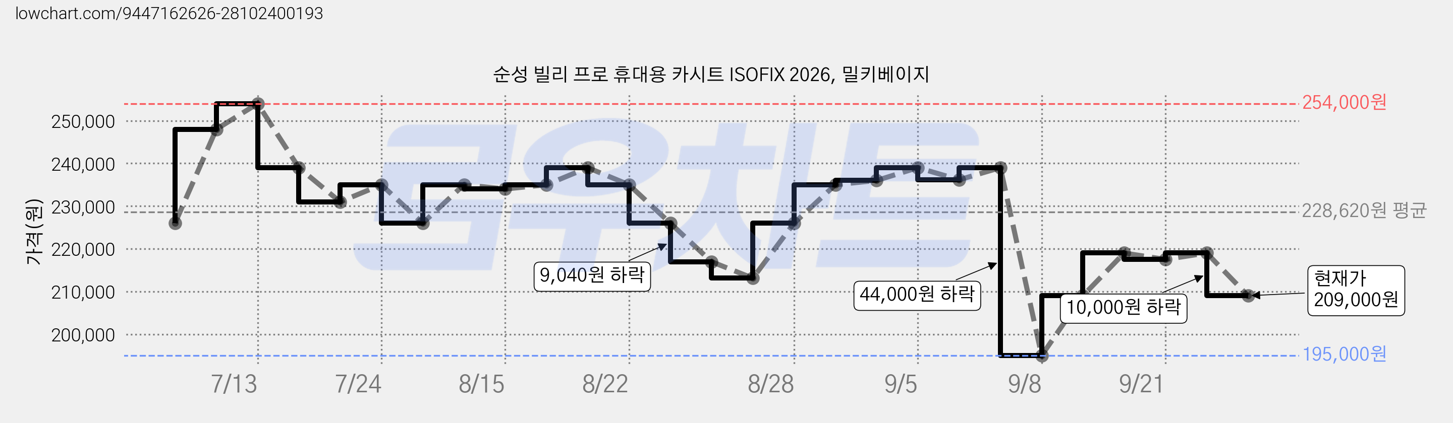 순성 빌리 프로 휴대용 카시트 ISOFIX 2026, 밀키베이지 가격 변동 차트, 현재가 209,000원, 관측 최저가 195,000원