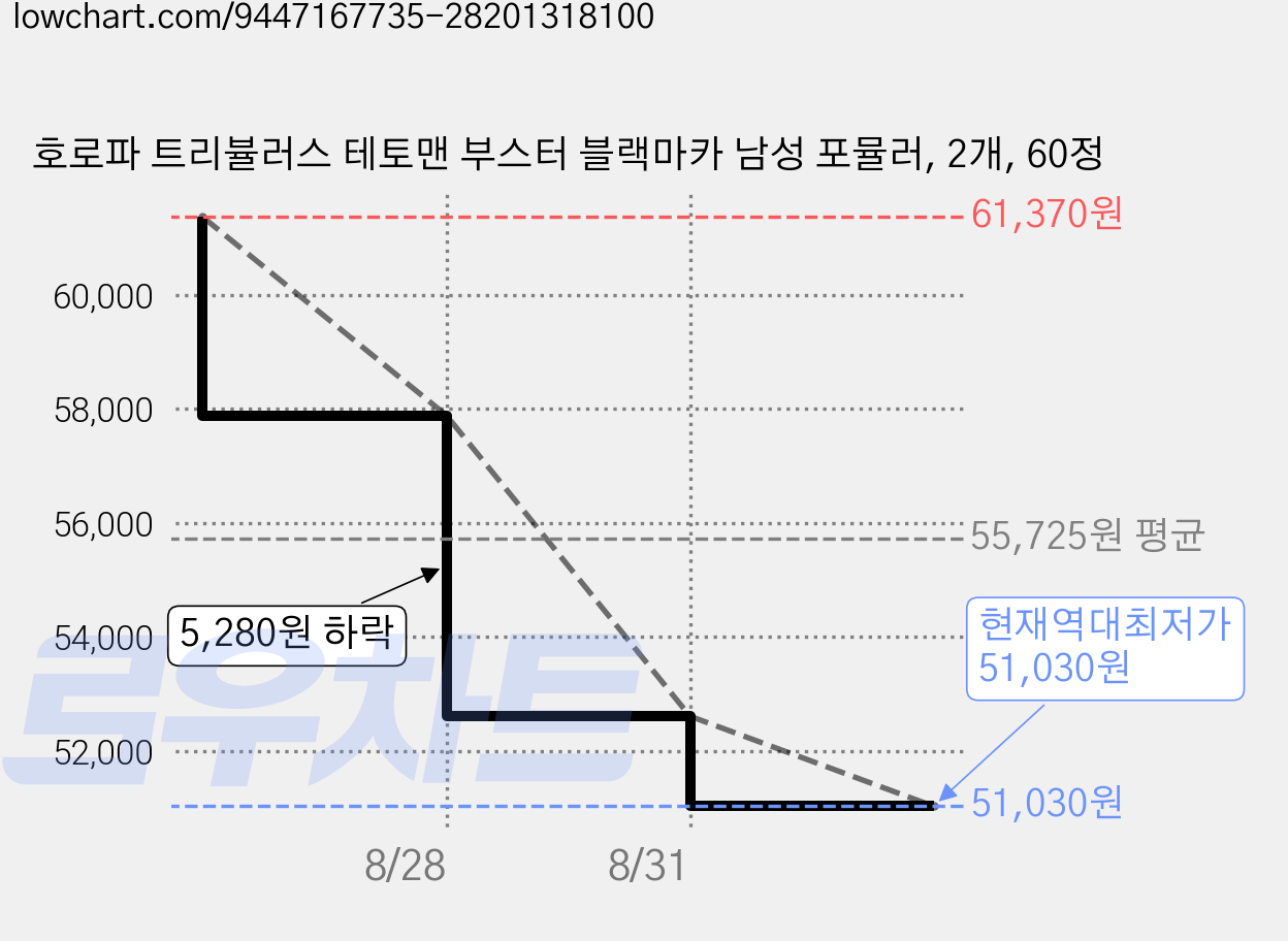 호로파 트리뷸러스 테토맨 부스터 블랙마카 남성 포뮬러, 2개, 60정 가격 변동 차트, 현재가 51,030원, 역대최저가