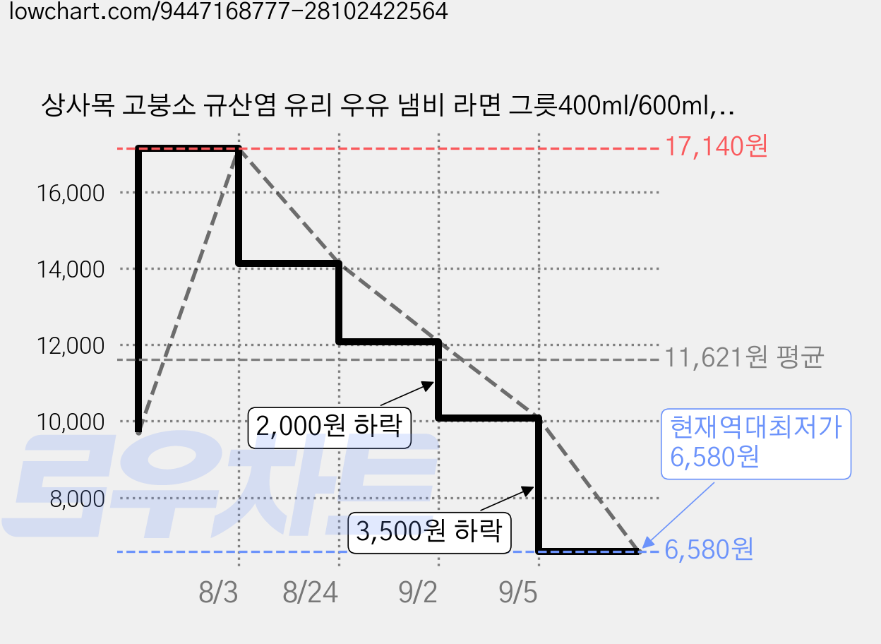 상사목 고붕소 규산염 유리 우유 냄비 라면 그릇400ml/600ml, 1개, natural wood, 27cm 가격 변동 차트, 현재가 6,580원, 역대최저가