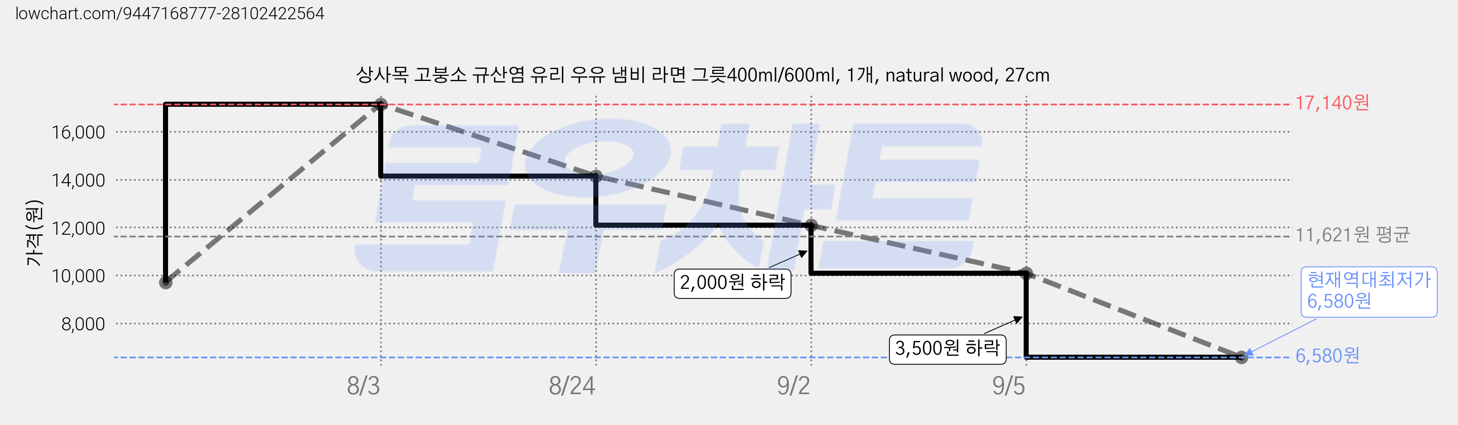 상사목 고붕소 규산염 유리 우유 냄비 라면 그릇400ml/600ml, 1개, natural wood, 27cm 가격 변동 차트, 현재가 6,580원, 역대최저가