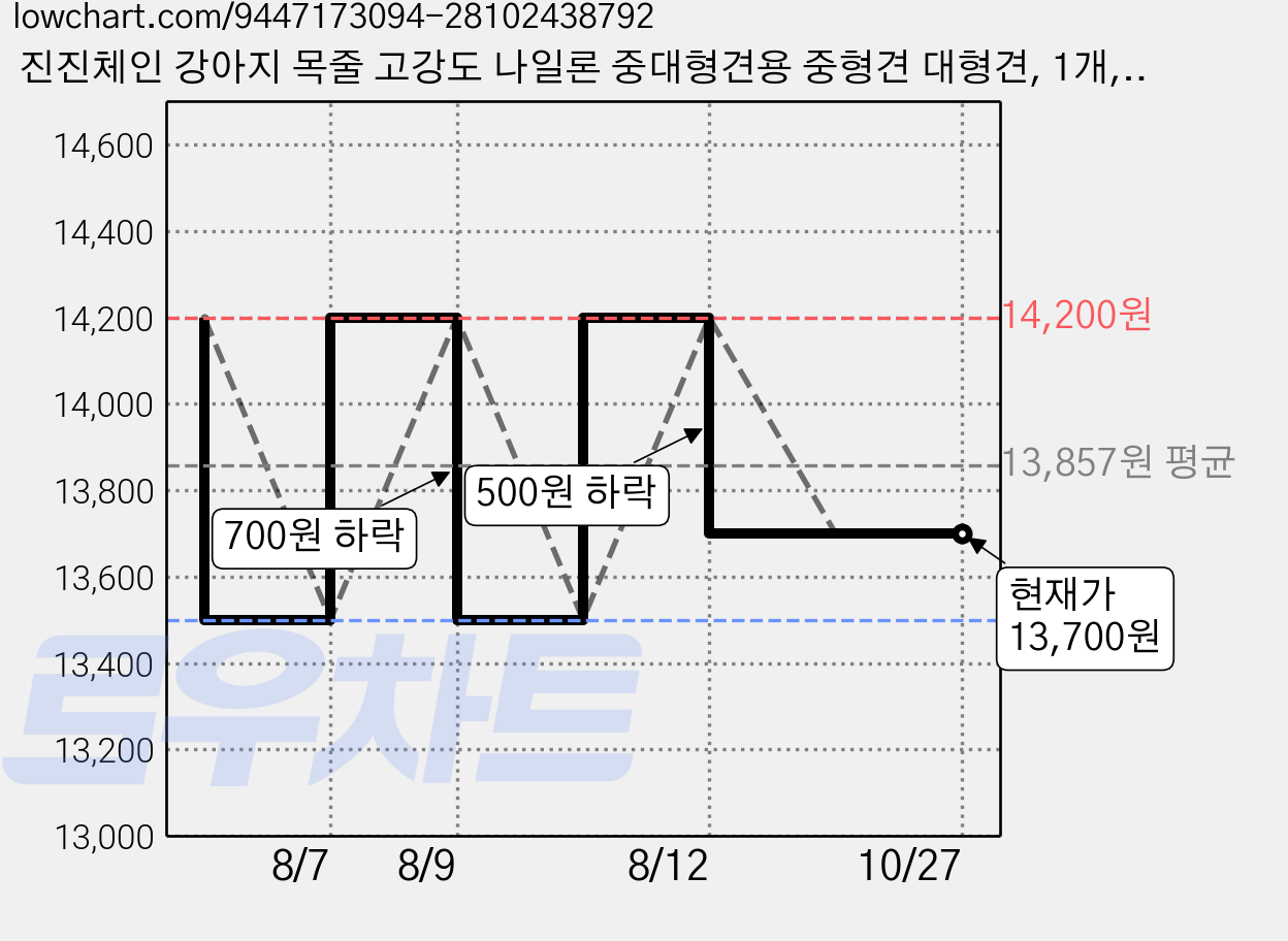 진진체인 강아지 목줄 고강도 나일론 중대형견용 중형견 대형견, 1개, 레드 가격 변동 차트, 현재가 13,700원, 관측 최저가 13,500원