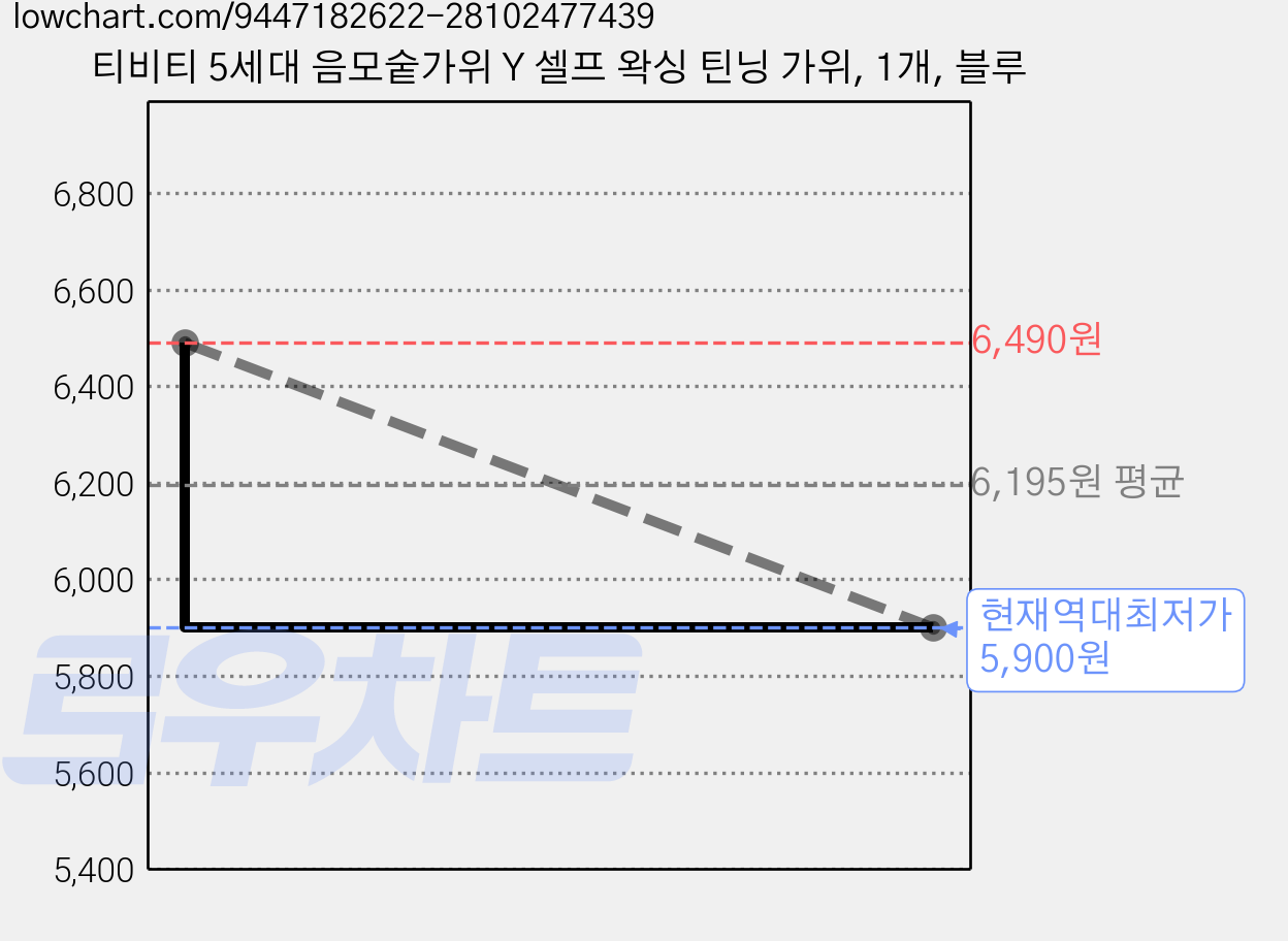 티비티 5세대 음모숱가위 Y 셀프 왁싱 틴닝 가위, 1개, 블루 가격 변동 차트, 현재가 5,900원, 역대최저가