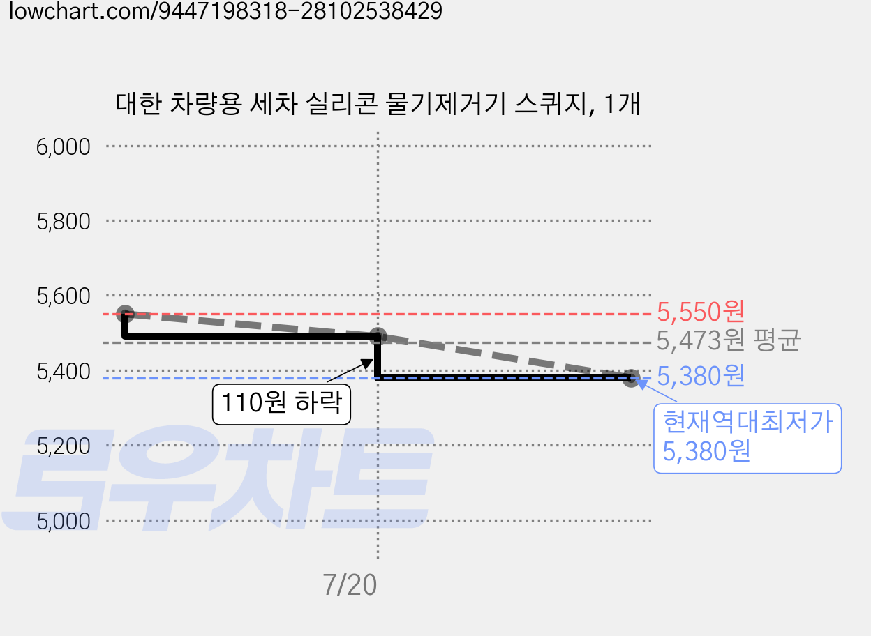 대한 차량용 세차 실리콘 물기제거기 스퀴지, 1개 가격 변동 차트, 현재가 5,380원, 역대최저가