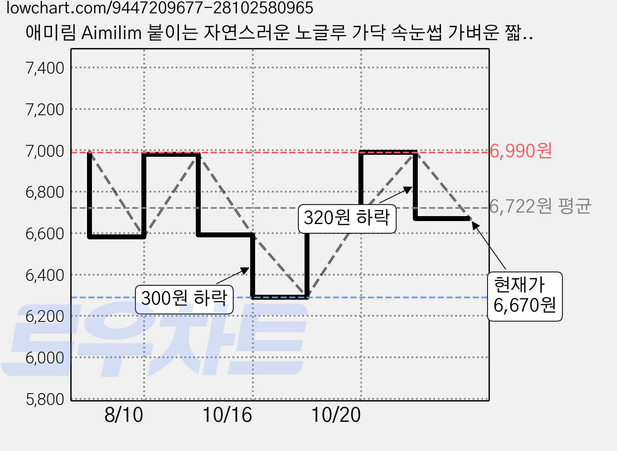 애미림 Aimilim 붙이는 자연스러운 노글루 가닥 속눈썹 가벼운 짧은 디자인, 1개, 블랙 가격 변동 차트, 현재가 6,670원, 관측 최저가 6,290원