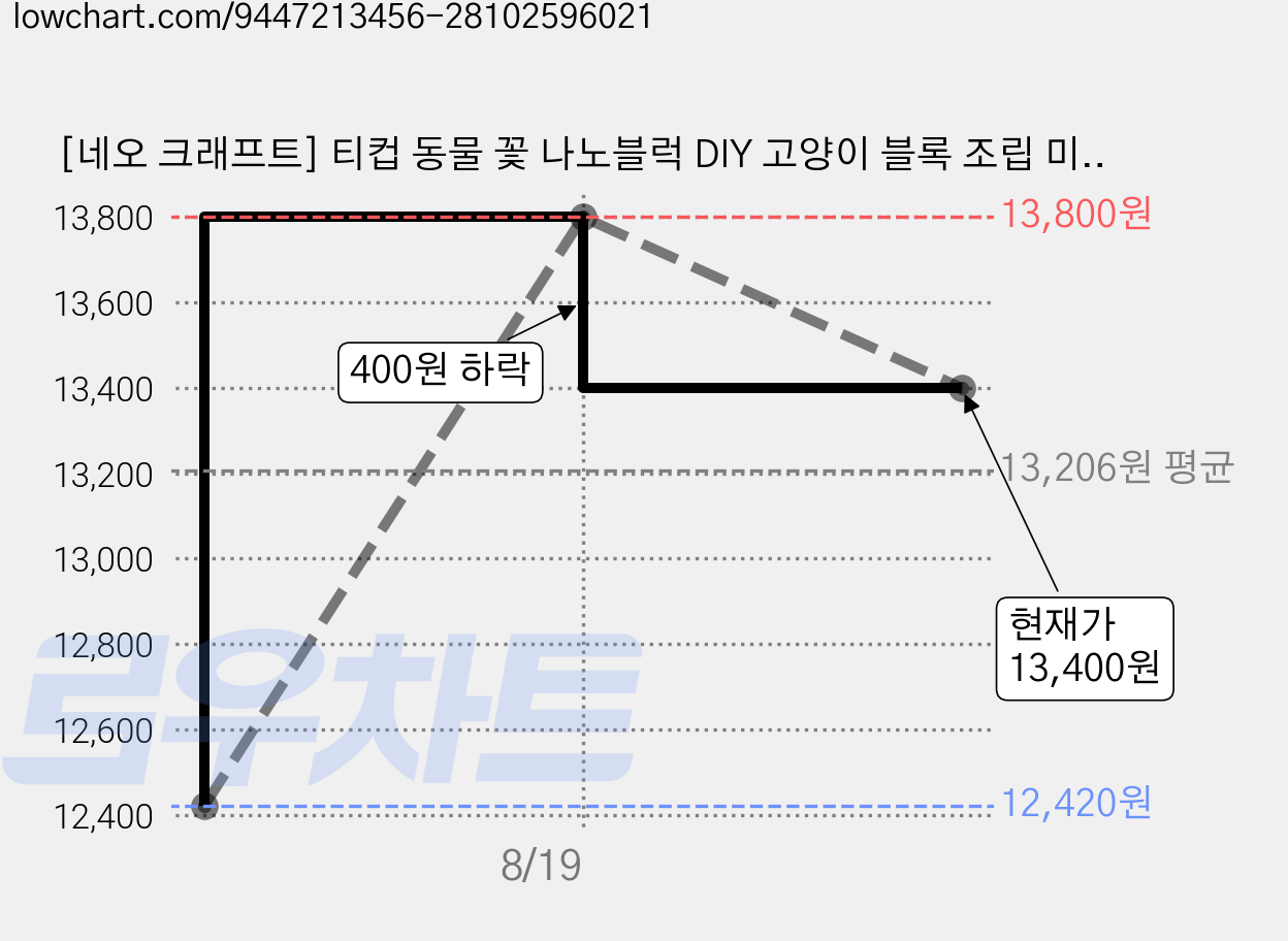 [네오 크래프트] 티컵 동물 꽃 나노블럭 DIY 고양이 블록 조립 미니 나노 캣 강아지 곰 판다 팬더 폭스 여우 달 크리스마스 만들기 장난감 키트 발렌타인 화이트데이 선물, 1개, 8. 민트 퍼피(Mint Puppy) 가격 변동 차트, 현재가 13,400원, 관측 최저가 12,420원