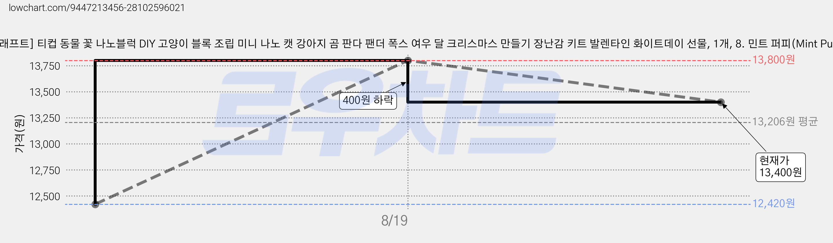 [네오 크래프트] 티컵 동물 꽃 나노블럭 DIY 고양이 블록 조립 미니 나노 캣 강아지 곰 판다 팬더 폭스 여우 달 크리스마스 만들기 장난감 키트 발렌타인 화이트데이 선물, 1개, 8. 민트 퍼피(Mint Puppy) 가격 변동 차트, 현재가 13,400원, 관측 최저가 12,420원
