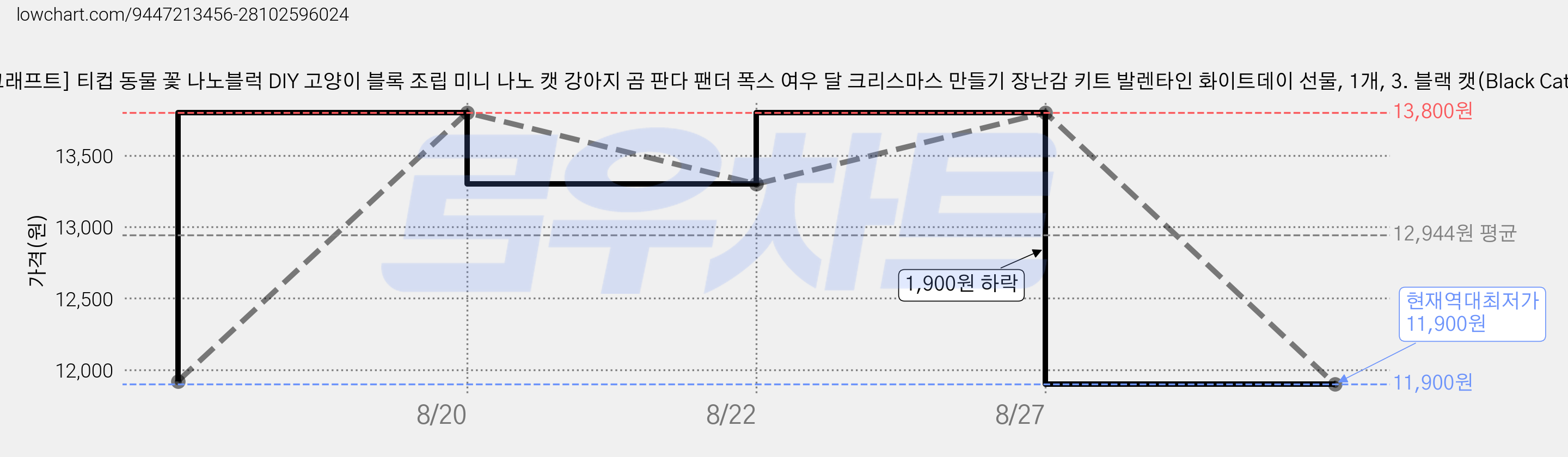 [네오 크래프트] 티컵 동물 꽃 나노블럭 DIY 고양이 블록 조립 미니 나노 캣 강아지 곰 판다 팬더 폭스 여우 달 크리스마스 만들기 장난감 키트 발렌타인 화이트데이 선물, 1개, 3. 블랙 캣(Black Cat) 가격 변동 차트, 현재가 11,900원, 역대최저가