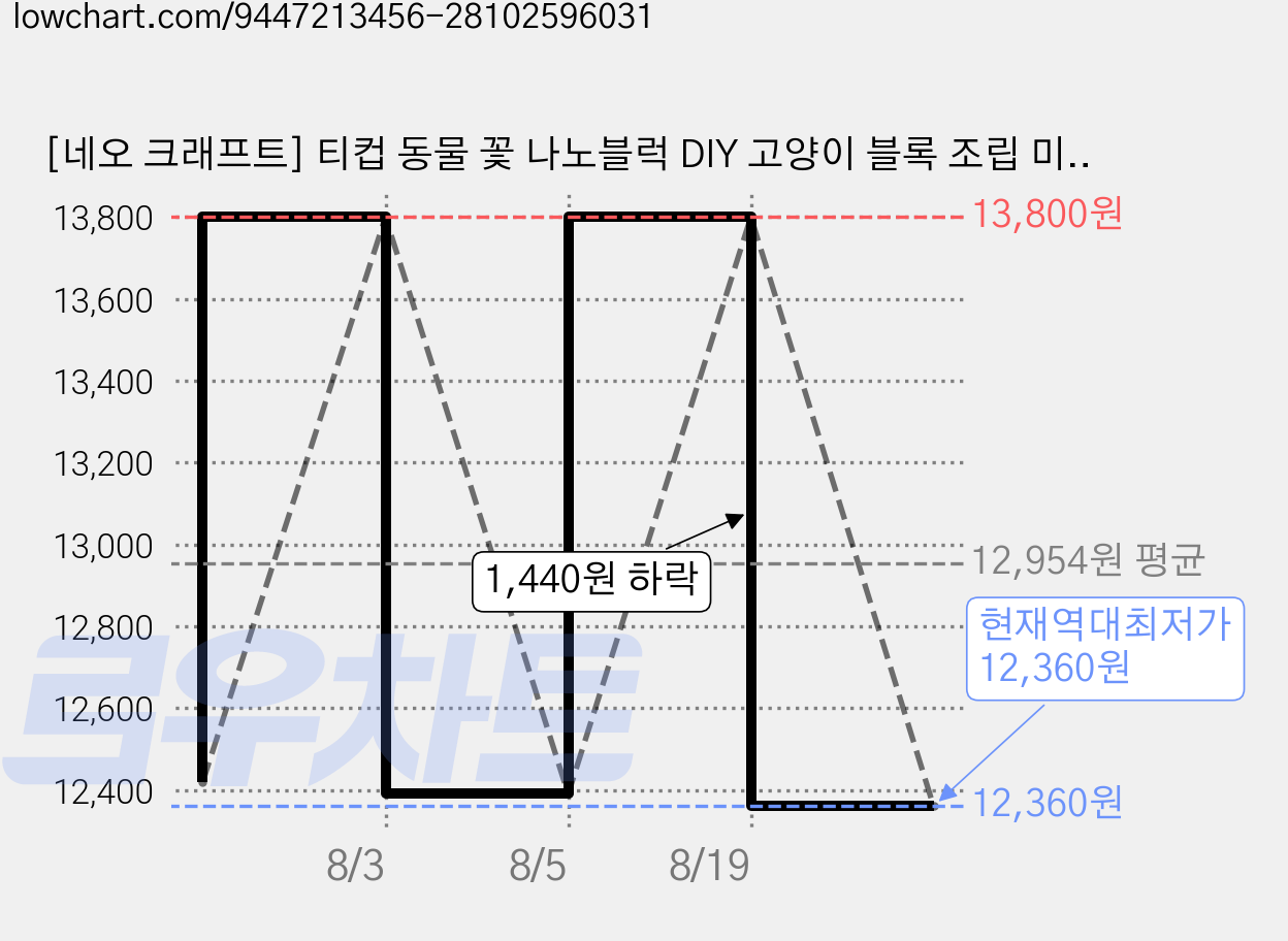 [네오 크래프트] 티컵 동물 꽃 나노블럭 DIY 고양이 블록 조립 미니 나노 캣 강아지 곰 판다 팬더 폭스 여우 달 크리스마스 만들기 장난감 키트 발렌타인 화이트데이 선물, 1개, 10. 샌드 래서판다(Sand RedPanda) 가격 변동 차트, 현재가 12,360원, 역대최저가