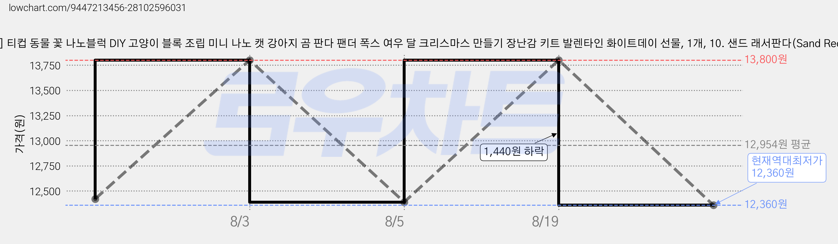 [네오 크래프트] 티컵 동물 꽃 나노블럭 DIY 고양이 블록 조립 미니 나노 캣 강아지 곰 판다 팬더 폭스 여우 달 크리스마스 만들기 장난감 키트 발렌타인 화이트데이 선물, 1개, 10. 샌드 래서판다(Sand RedPanda) 가격 변동 차트, 현재가 12,360원, 역대최저가