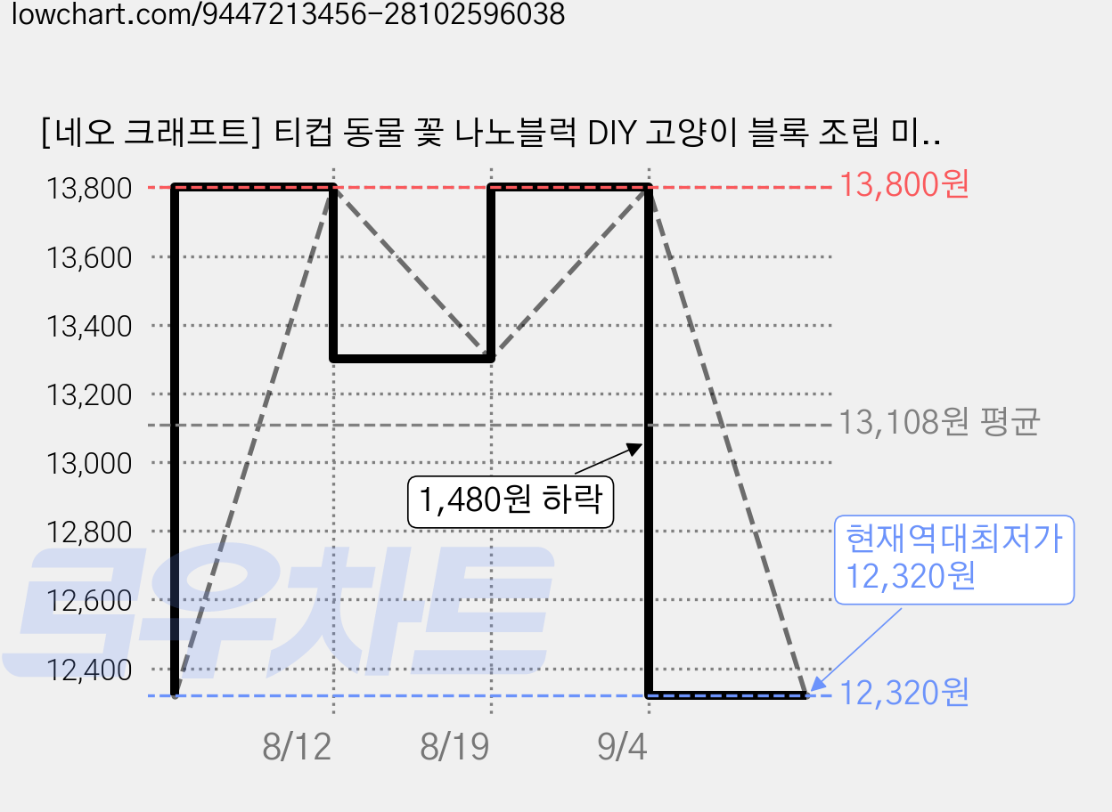 [네오 크래프트] 티컵 동물 꽃 나노블럭 DIY 고양이 블록 조립 미니 나노 캣 강아지 곰 판다 팬더 폭스 여우 달 크리스마스 만들기 장난감 키트 발렌타인 화이트데이 선물, 1개, 2. 오렌지 베어(Orange Bear) 가격 변동 차트, 현재가 12,320원, 역대최저가