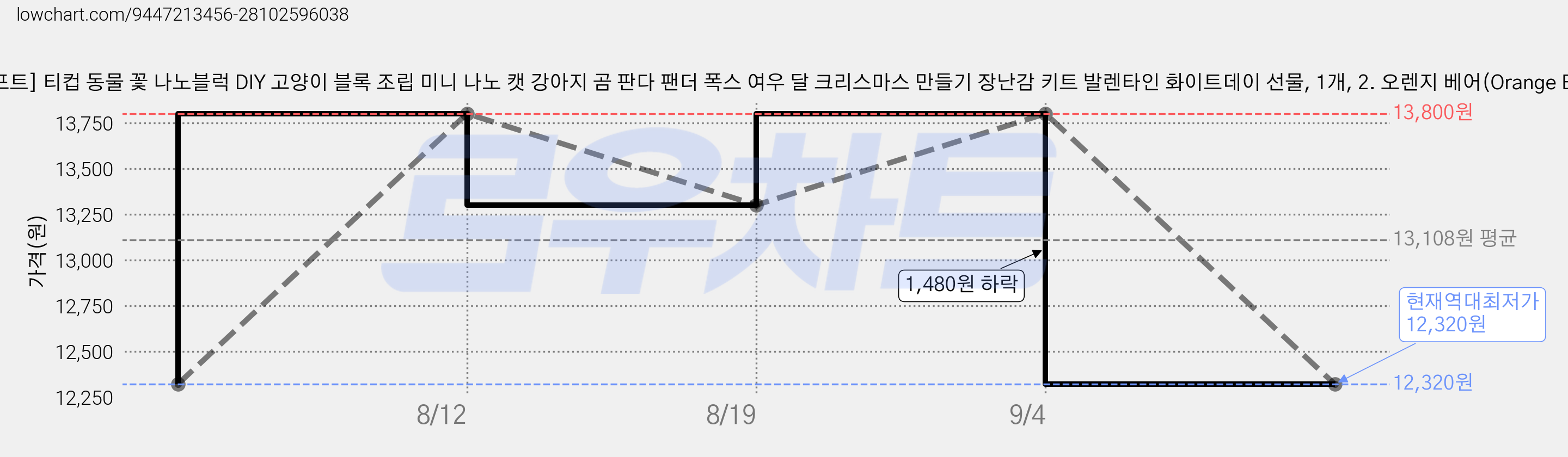 [네오 크래프트] 티컵 동물 꽃 나노블럭 DIY 고양이 블록 조립 미니 나노 캣 강아지 곰 판다 팬더 폭스 여우 달 크리스마스 만들기 장난감 키트 발렌타인 화이트데이 선물, 1개, 2. 오렌지 베어(Orange Bear) 가격 변동 차트, 현재가 12,320원, 역대최저가