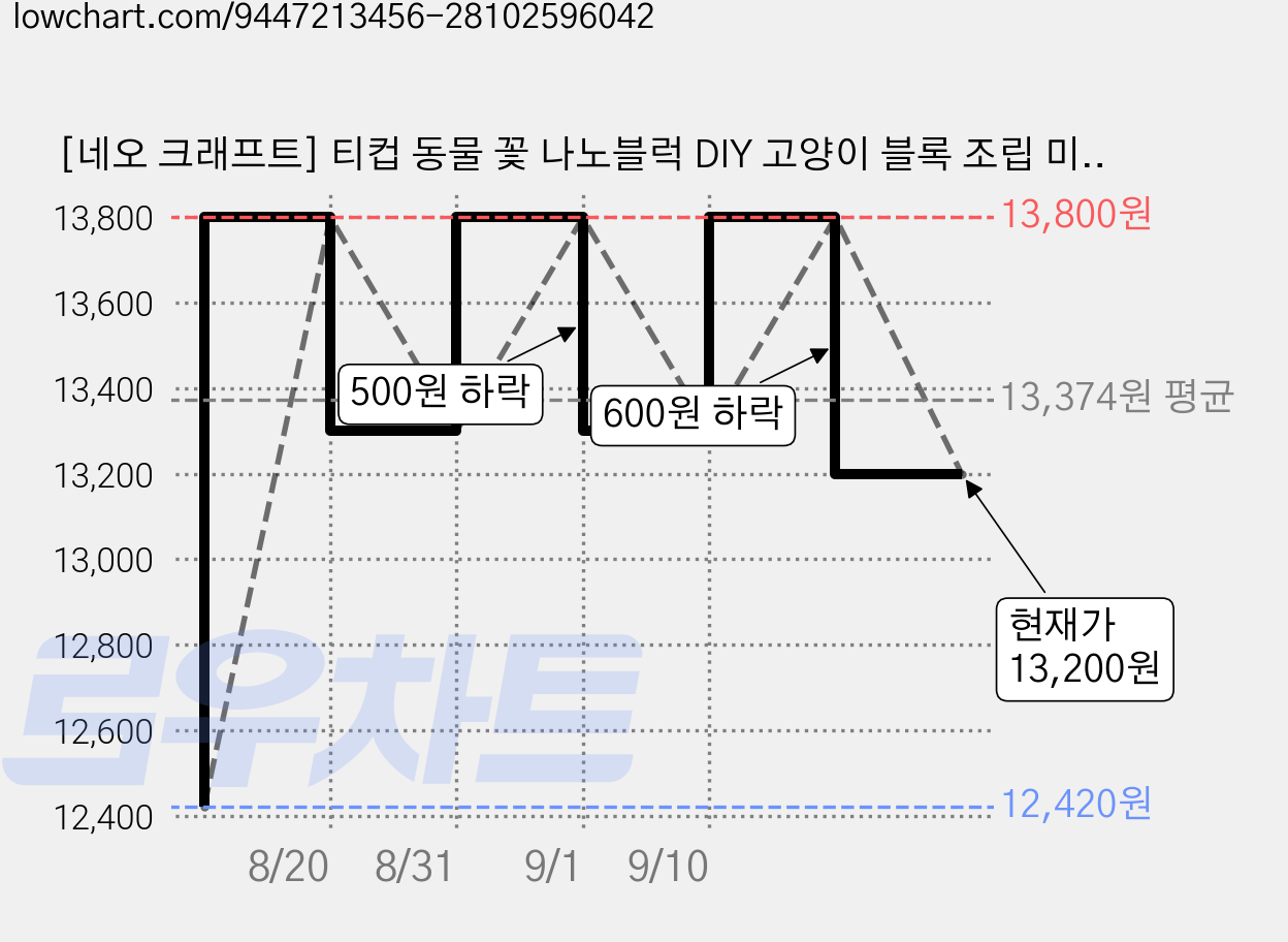 [네오 크래프트] 티컵 동물 꽃 나노블럭 DIY 고양이 블록 조립 미니 나노 캣 강아지 곰 판다 팬더 폭스 여우 달 크리스마스 만들기 장난감 키트 발렌타인 화이트데이 선물, 1개, 5. 스카이 슈나우저(Sky Schnauzer) 가격 변동 차트, 현재가 13,200원, 관측 최저가 12,420원