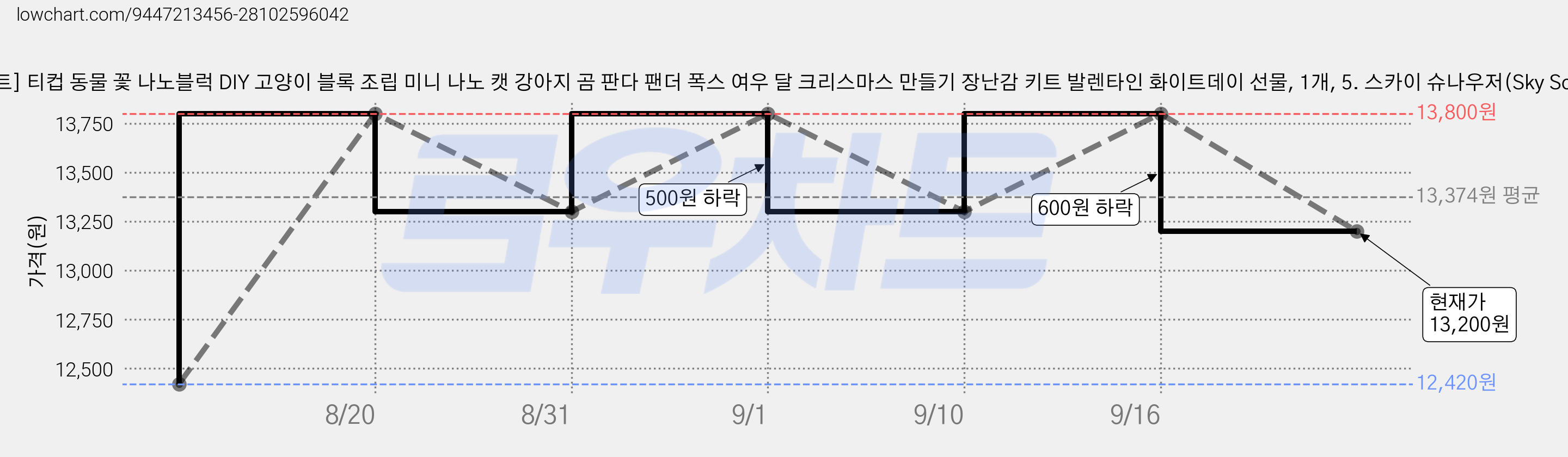 [네오 크래프트] 티컵 동물 꽃 나노블럭 DIY 고양이 블록 조립 미니 나노 캣 강아지 곰 판다 팬더 폭스 여우 달 크리스마스 만들기 장난감 키트 발렌타인 화이트데이 선물, 1개, 5. 스카이 슈나우저(Sky Schnauzer) 가격 변동 차트, 현재가 13,200원, 관측 최저가 12,420원