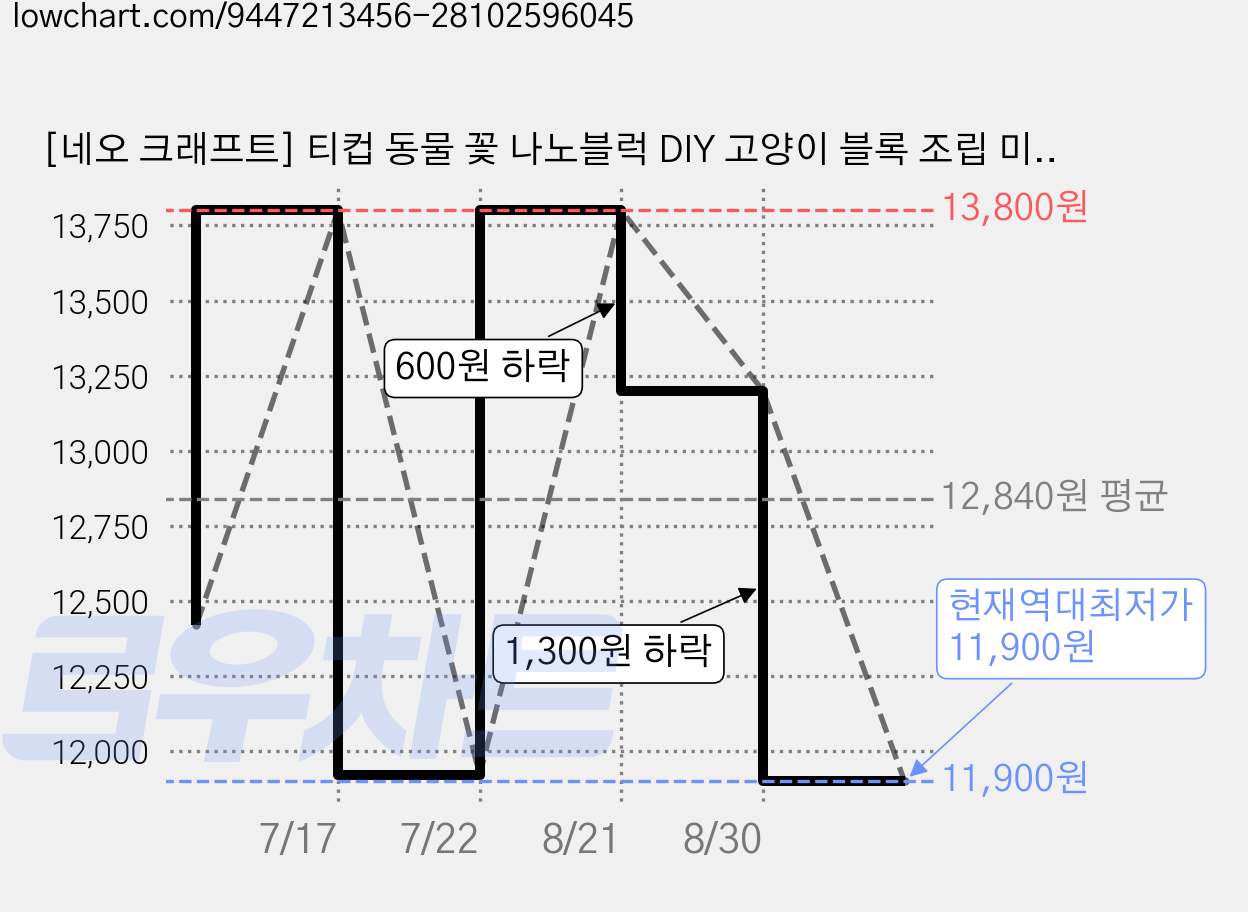 [네오 크래프트] 티컵 동물 꽃 나노블럭 DIY 고양이 블록 조립 미니 나노 캣 강아지 곰 판다 팬더 폭스 여우 달 크리스마스 만들기 장난감 키트 발렌타인 화이트데이 선물, 1개, 1. 블루 퍼피(Blue Puppy) 가격 변동 차트, 현재가 11,900원, 역대최저가