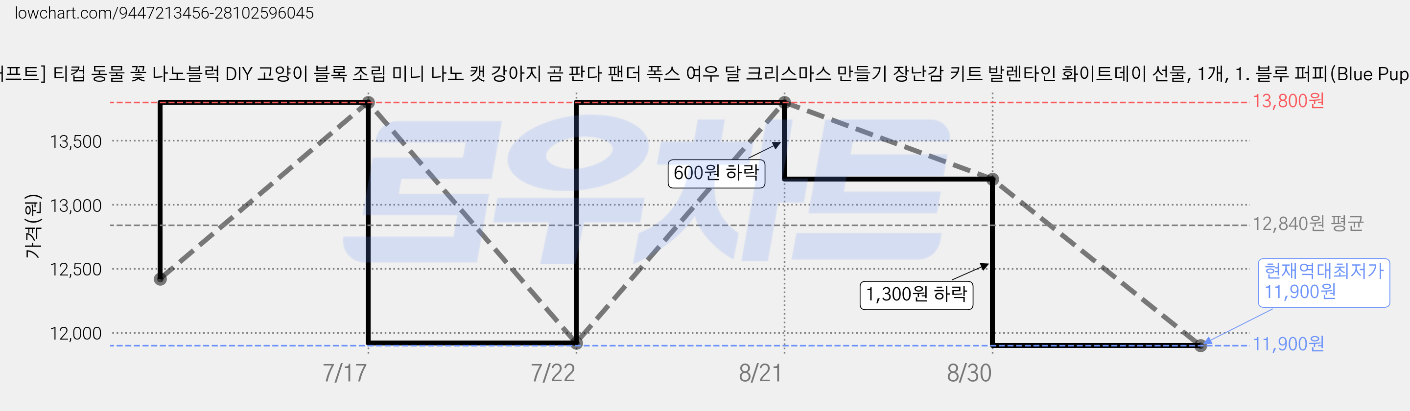 [네오 크래프트] 티컵 동물 꽃 나노블럭 DIY 고양이 블록 조립 미니 나노 캣 강아지 곰 판다 팬더 폭스 여우 달 크리스마스 만들기 장난감 키트 발렌타인 화이트데이 선물, 1개, 1. 블루 퍼피(Blue Puppy) 가격 변동 차트, 현재가 11,900원, 역대최저가