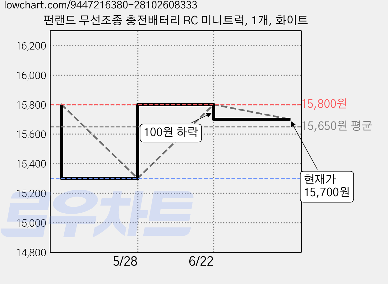 펀랜드 무선조종 충전배터리 RC 미니트럭, 1개, 화이트 가격 변동 차트, 현재가 15,700원, 관측 최저가 15,300원