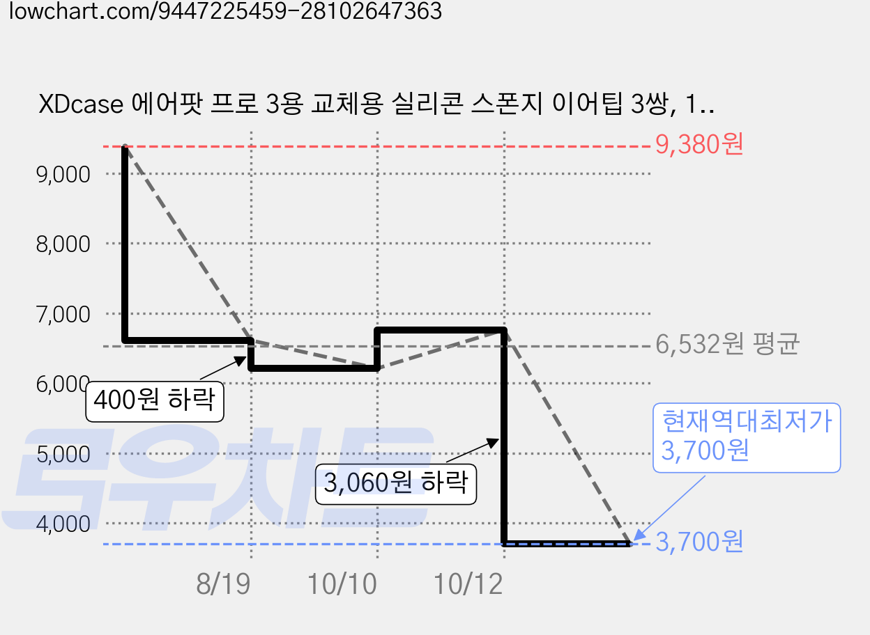 XDcase 에어팟 프로 3용 교체용 실리콘 스폰지 이어팁 3쌍, 1세트, 화이트 오렌지 가격 변동 차트, 현재가 3,700원, 역대최저가