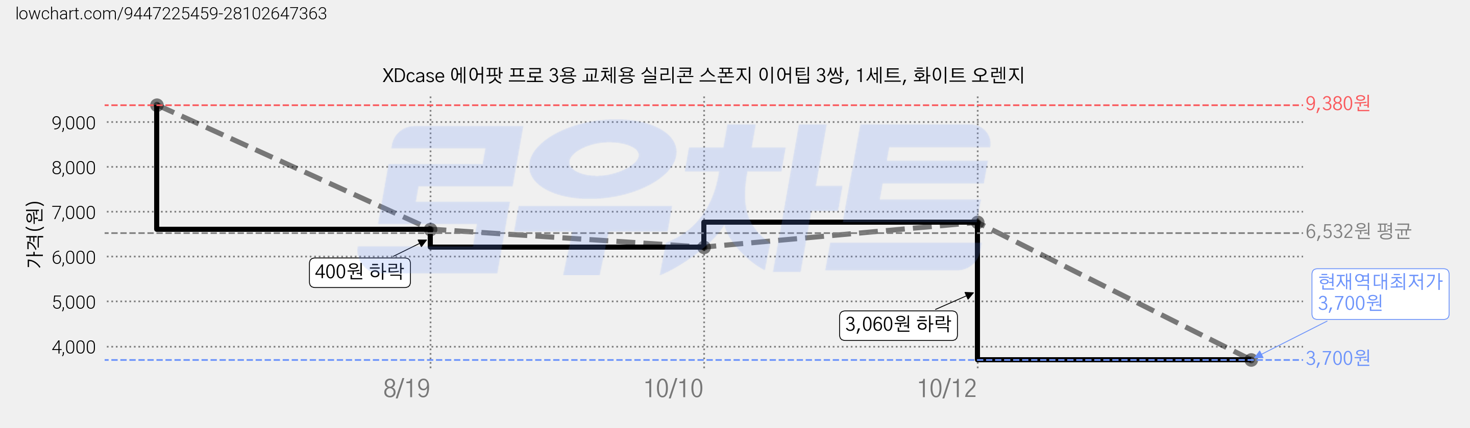 XDcase 에어팟 프로 3용 교체용 실리콘 스폰지 이어팁 3쌍, 1세트, 화이트 오렌지 가격 변동 차트, 현재가 3,700원, 역대최저가