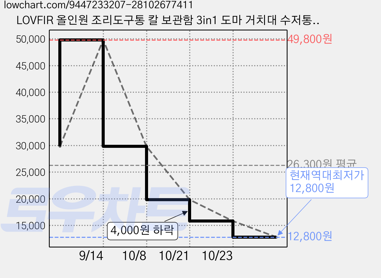 LOVFIR 올인원 조리도구통 칼 보관함 3in1 도마 거치대 수저통 칼꽃이, 1개, 흰색 가격 변동 차트, 현재가 12,800원, 역대최저가
