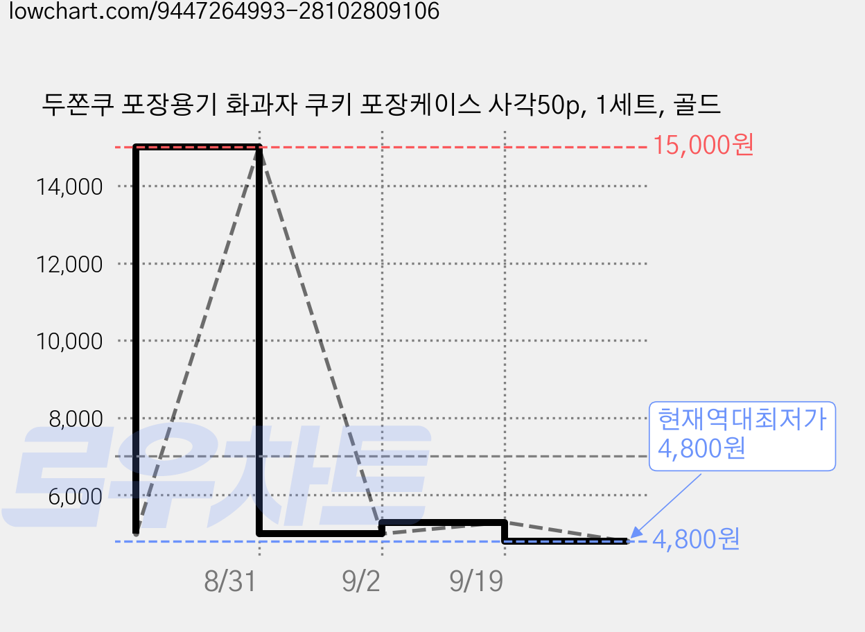 두쫀쿠 포장용기 화과자 쿠키 포장케이스 사각50p, 1세트, 골드 가격 변동 차트, 현재가 4,800원, 역대최저가