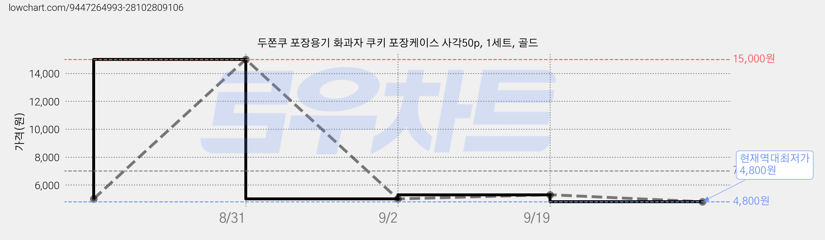 두쫀쿠 포장용기 화과자 쿠키 포장케이스 사각50p, 1세트, 골드 가격 변동 차트, 현재가 4,800원, 역대최저가