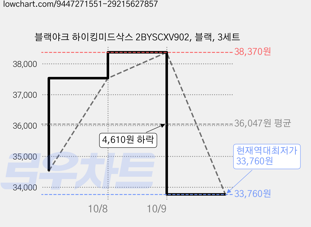 블랙야크 하이킹미드삭스 2BYSCXV902, 블랙, 3세트 가격 변동 차트, 현재가 33,760원, 역대최저가