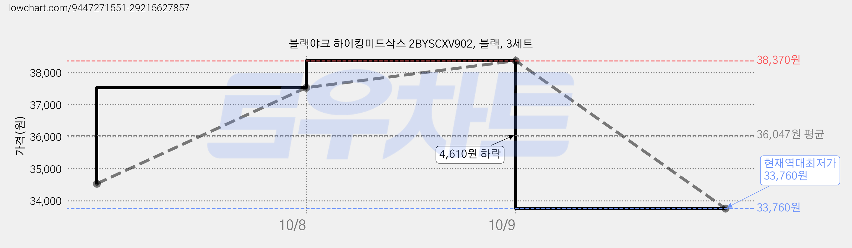 블랙야크 하이킹미드삭스 2BYSCXV902, 블랙, 3세트 가격 변동 차트, 현재가 33,760원, 역대최저가