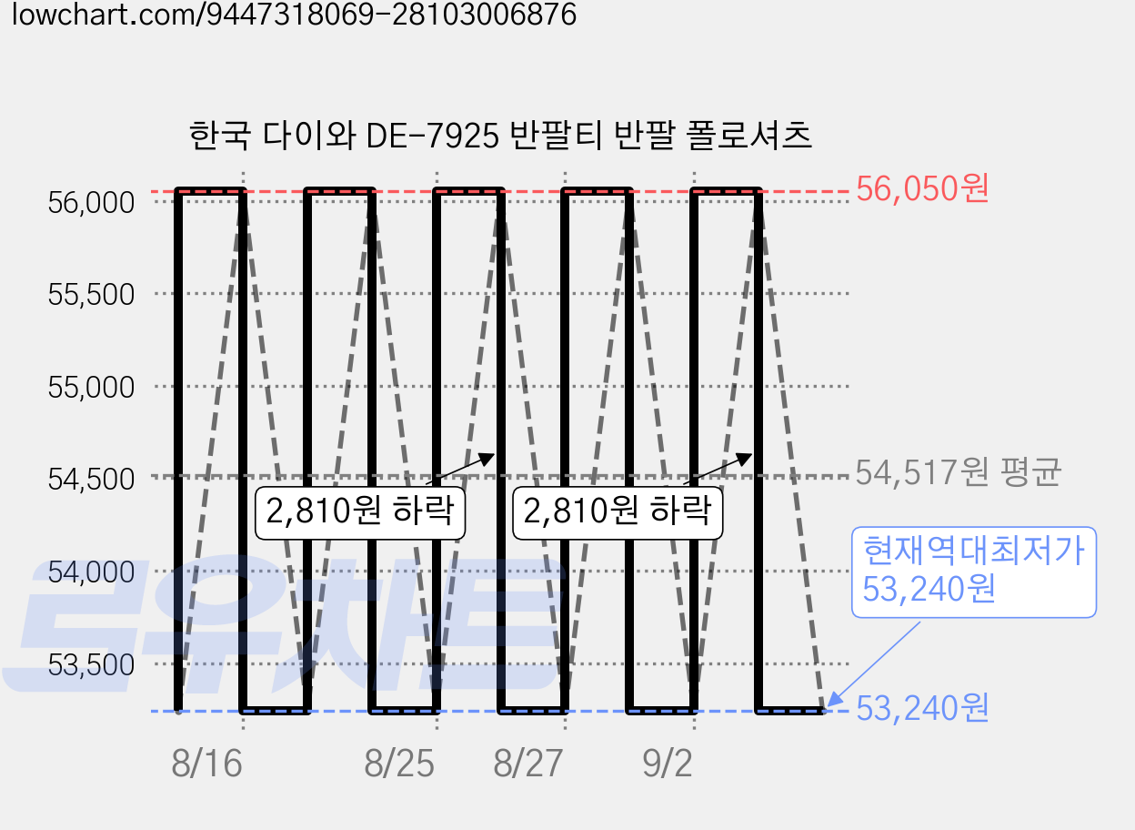 한국 다이와 DE-7925 반팔티 반팔 폴로셔츠 가격 변동 차트, 현재가 53,240원, 역대최저가