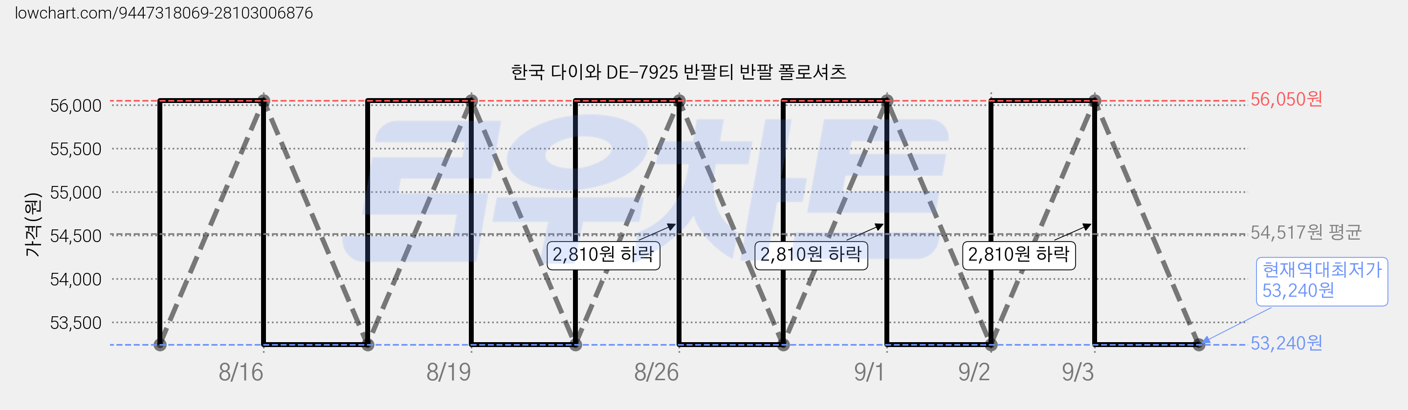 한국 다이와 DE-7925 반팔티 반팔 폴로셔츠 가격 변동 차트, 현재가 53,240원, 역대최저가