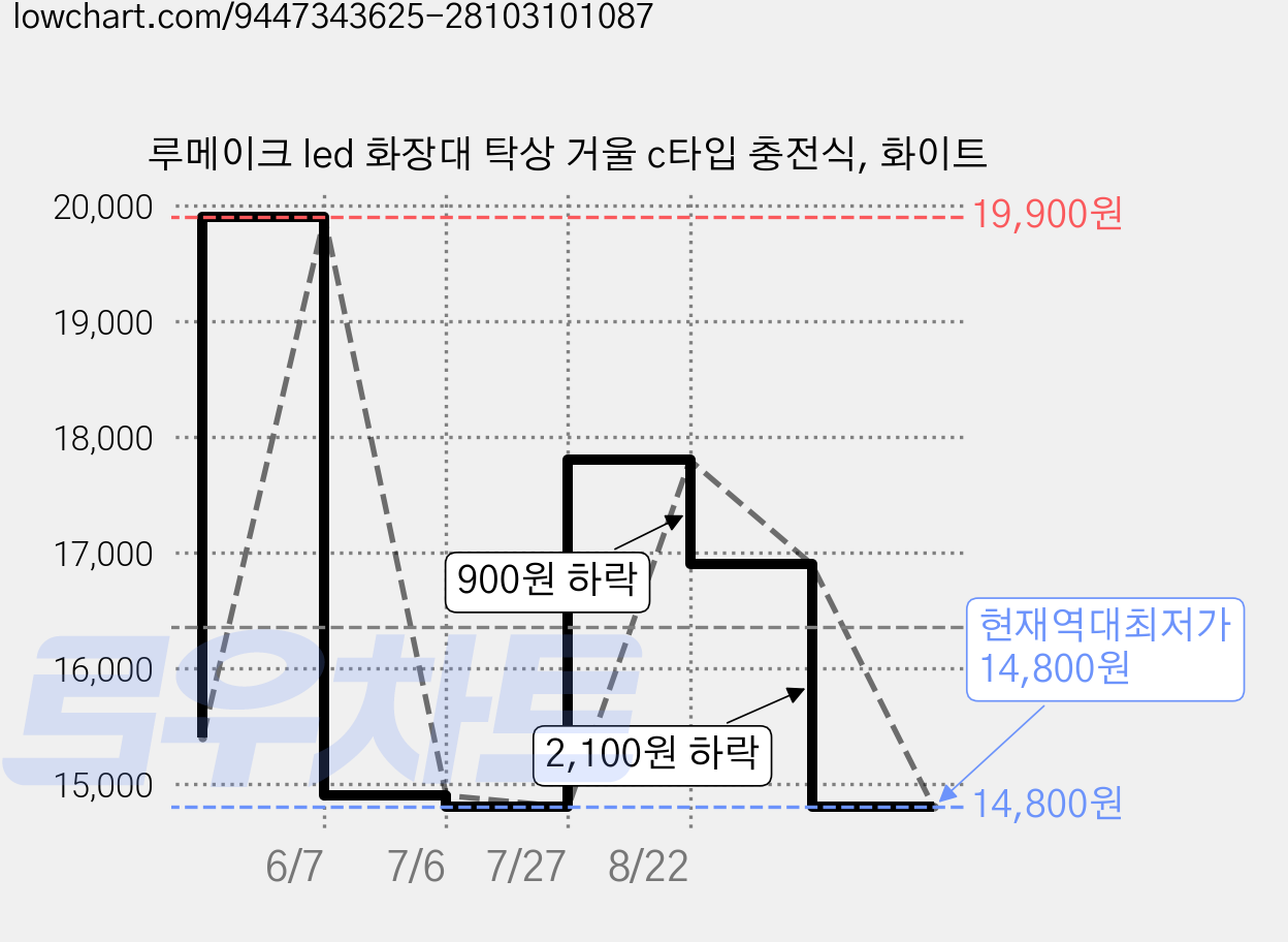 루메이크 led 화장대 탁상 거울 c타입 충전식, 화이트 가격 변동 차트, 현재가 14,800원, 역대최저가