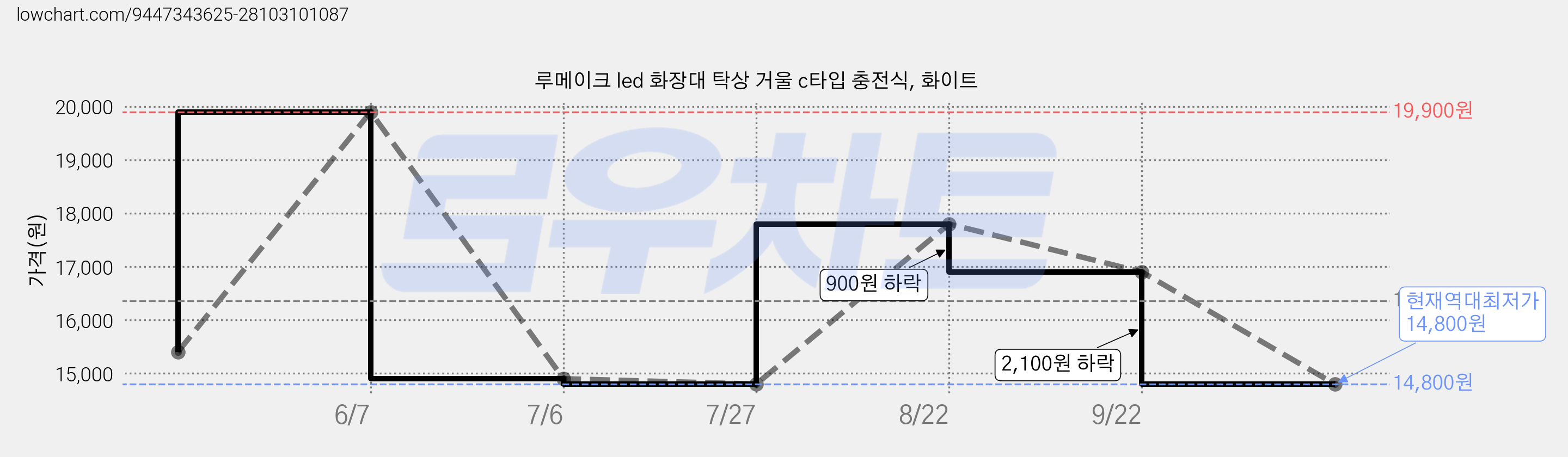 루메이크 led 화장대 탁상 거울 c타입 충전식, 화이트 가격 변동 차트, 현재가 14,800원, 역대최저가