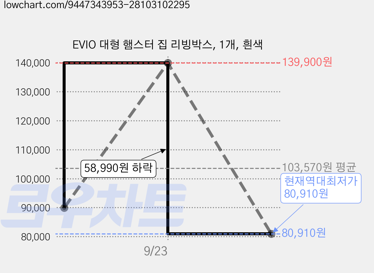 EVIO 대형 햄스터 집 리빙박스, 1개, 흰색 가격 변동 차트, 현재가 80,910원, 역대최저가