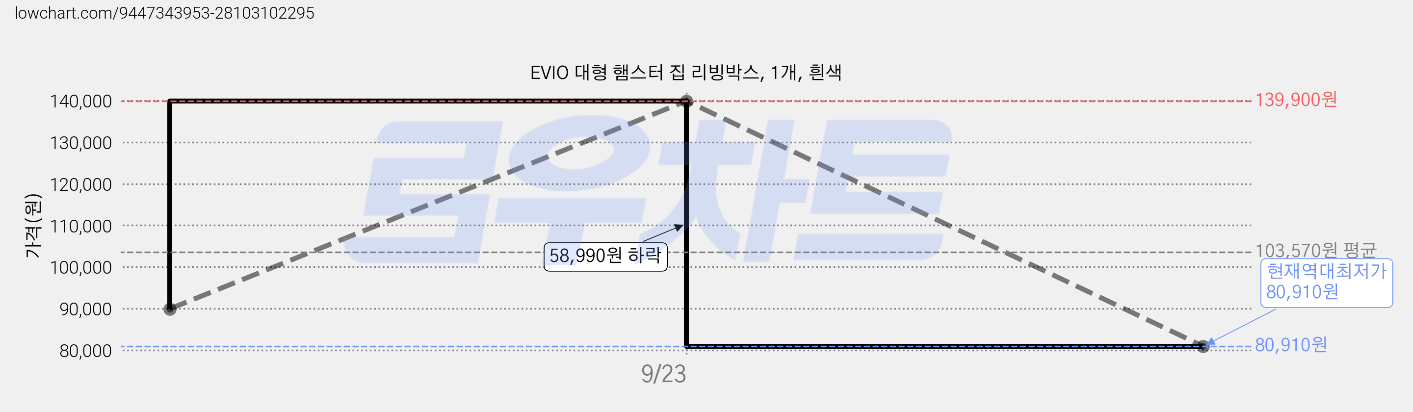 EVIO 대형 햄스터 집 리빙박스, 1개, 흰색 가격 변동 차트, 현재가 80,910원, 역대최저가