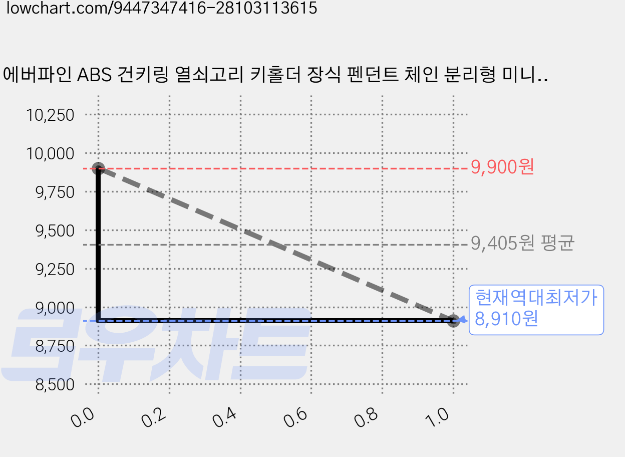 에버파인 ABS 건키링 열쇠고리 키홀더 장식 펜던트 체인 분리형 미니키체인 다용도 액세서리 자동차 키체인 가방 장식품, 1개, 블랙 가격 변동 차트, 현재가 8,910원, 역대최저가
